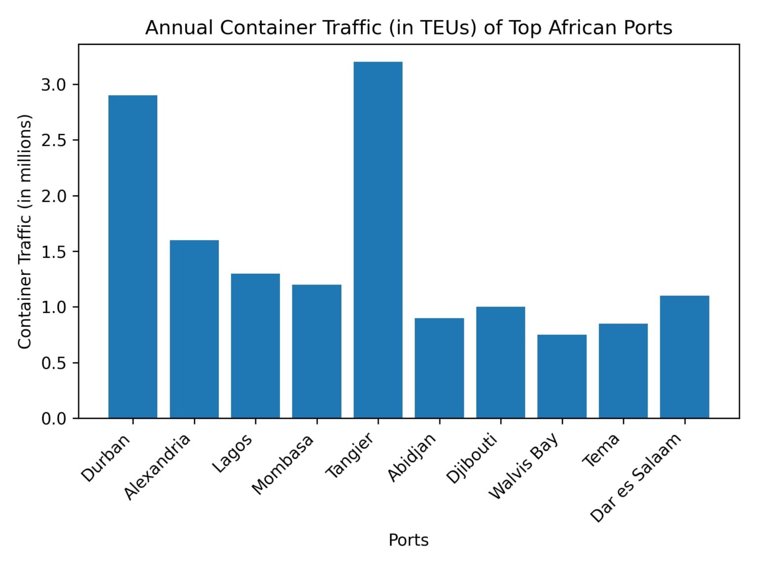 ProdAfrica Business Directory - The Most Important Ports In Africa ...